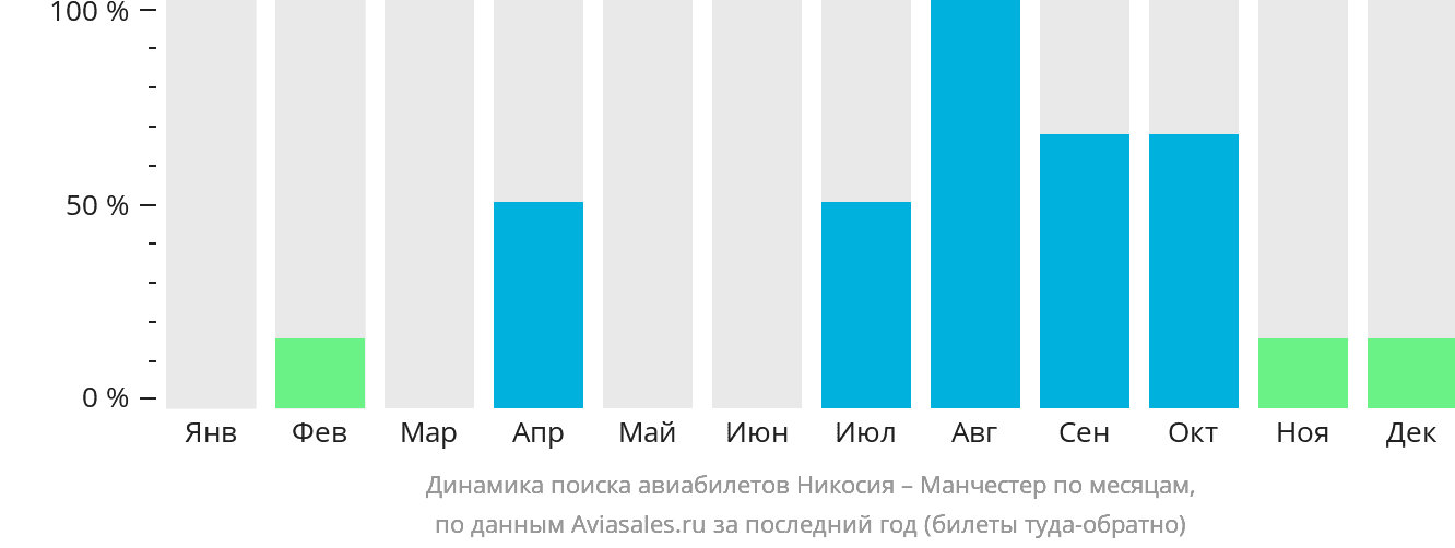Динамика поиска авиабилетов из Эрджана в Манчестер по месяцам