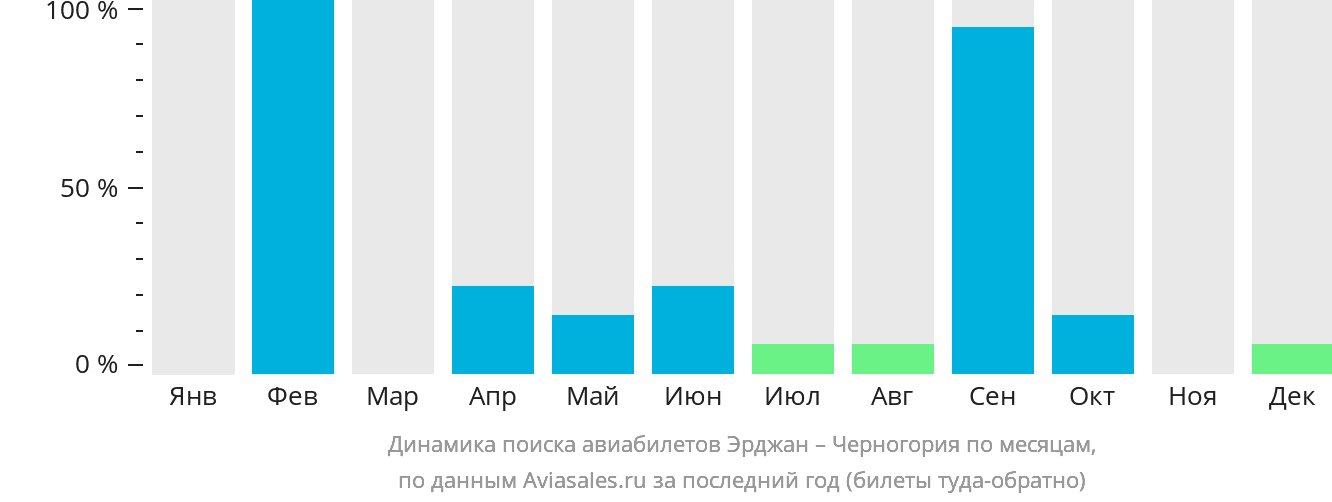 Динамика поиска авиабилетов из Эрджана в Черногорию по месяцам
