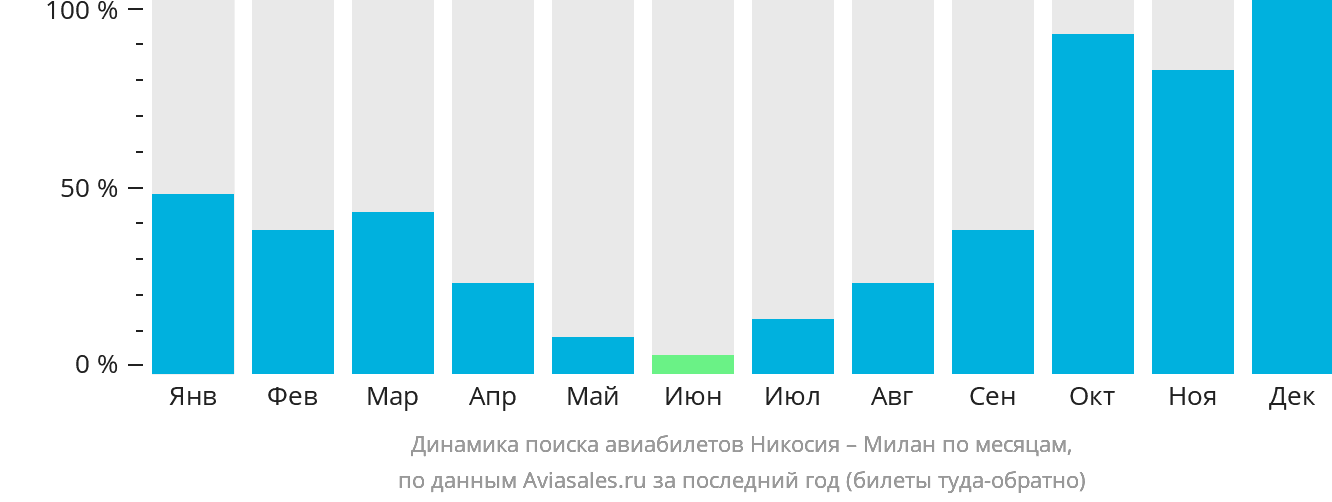 Динамика поиска авиабилетов из Эрджана в Милан по месяцам