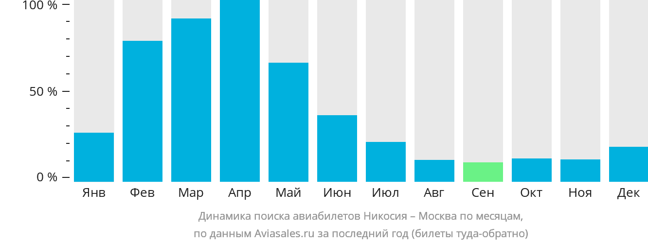 Динамика поиска авиабилетов из Эрджана в Москву по месяцам