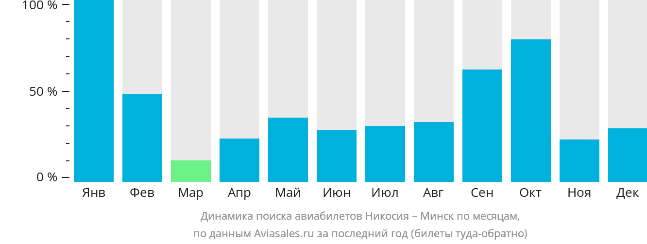 Динамика поиска авиабилетов из Эрджана в Минск по месяцам