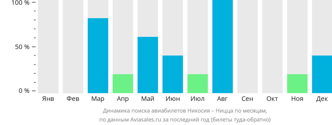 Динамика поиска авиабилетов из Эрджана в Ниццу по месяцам