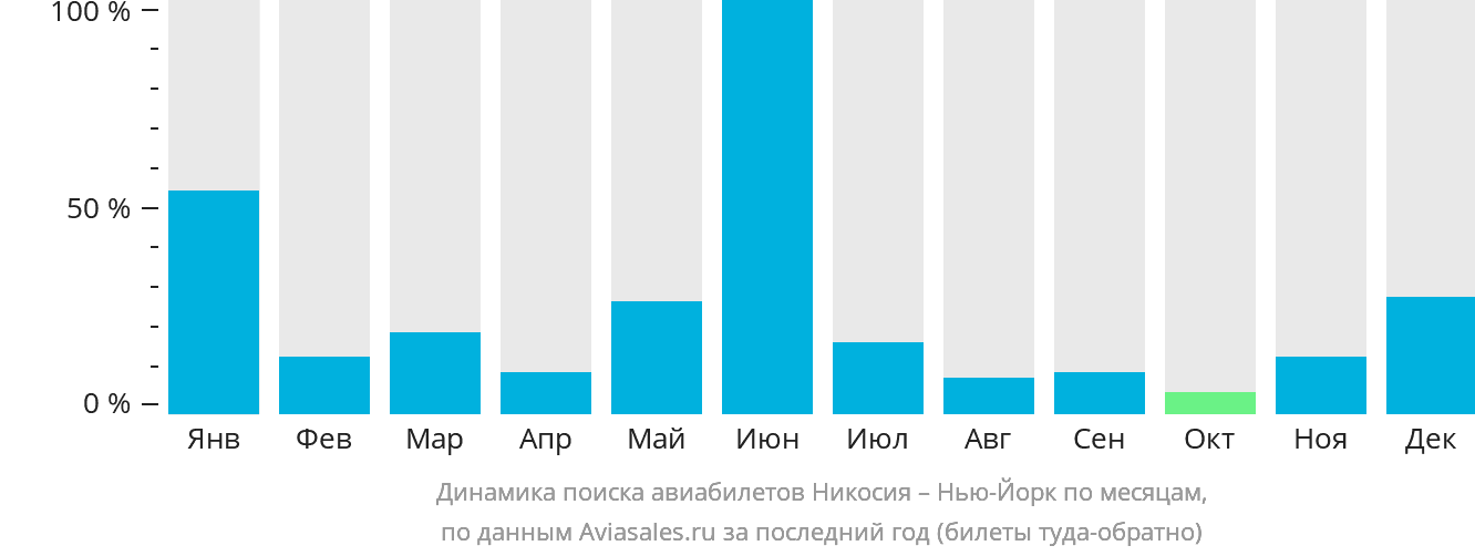 Динамика поиска авиабилетов из Эрджана в Нью-Йорк по месяцам