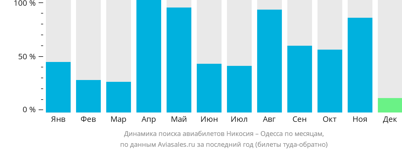 Динамика поиска авиабилетов из Эрджана в Одессу по месяцам