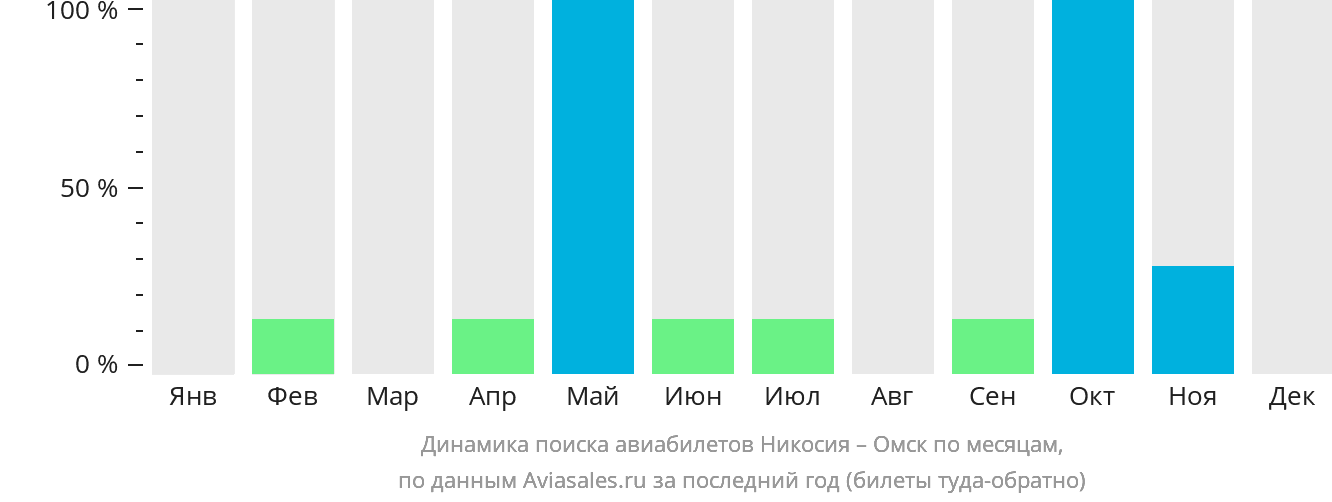 Динамика поиска авиабилетов из Эрджана в Омск по месяцам