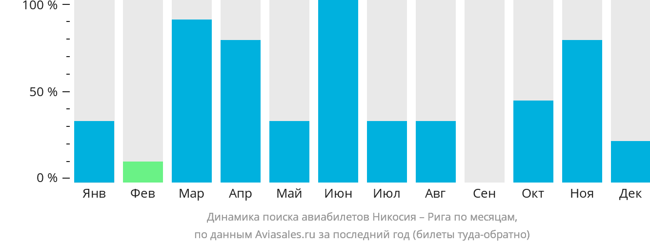 Динамика поиска авиабилетов из Эрджана в Ригу по месяцам