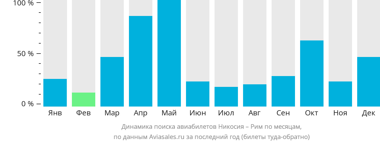 Динамика поиска авиабилетов из Эрджана в Рим по месяцам