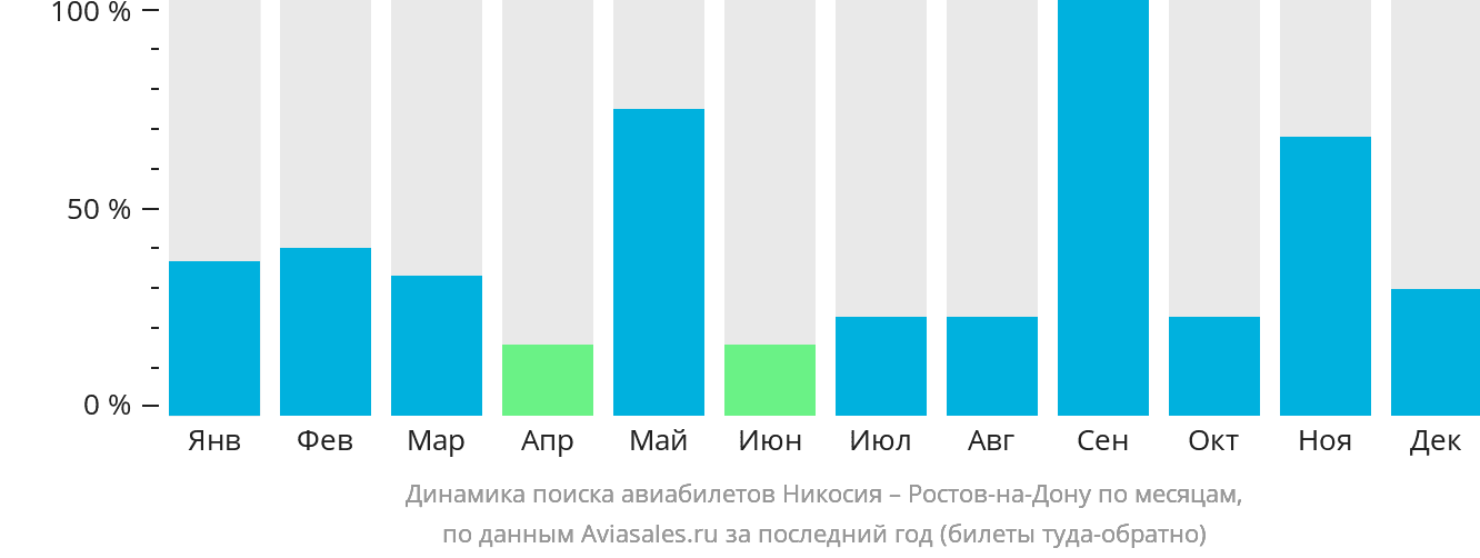 Динамика поиска авиабилетов из Эрджана в Ростов-на-Дону по месяцам