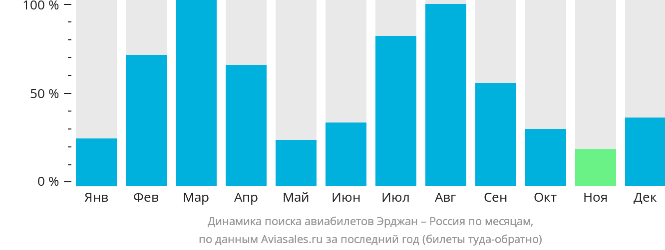 Динамика поиска авиабилетов из Эрджана в Россию по месяцам