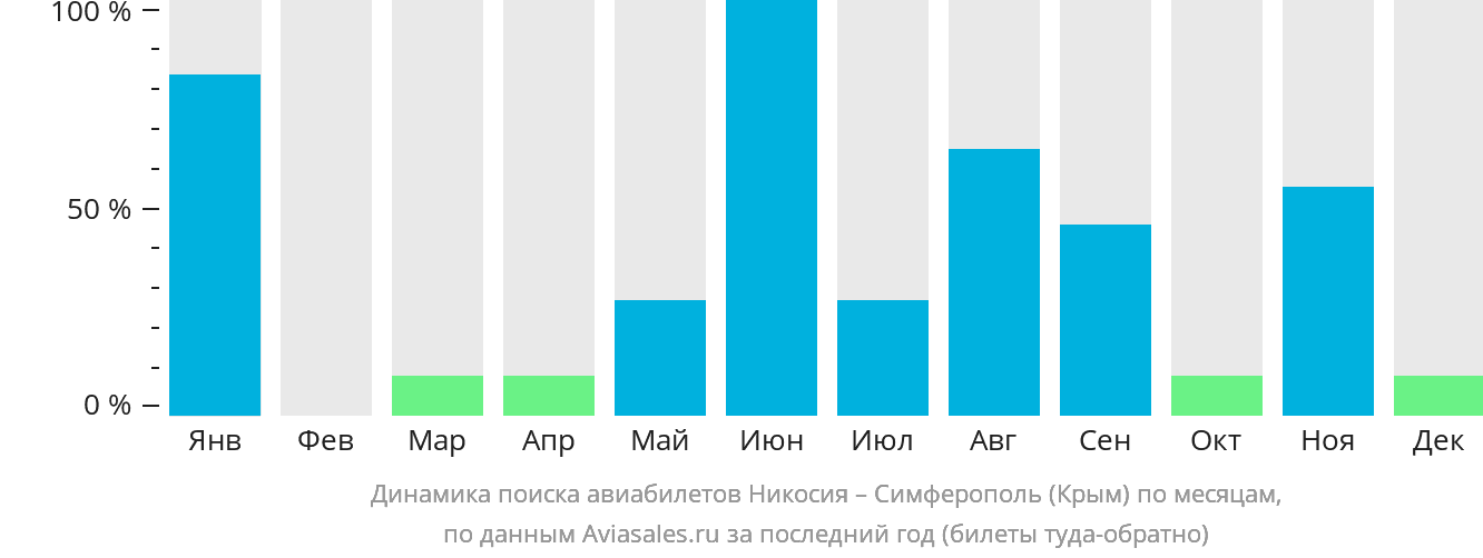 Динамика поиска авиабилетов из Эрджана в Симферополь по месяцам