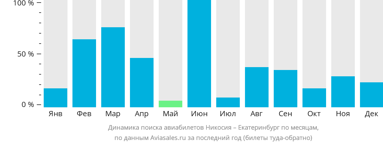 Динамика поиска авиабилетов из Эрджана в Екатеринбург по месяцам
