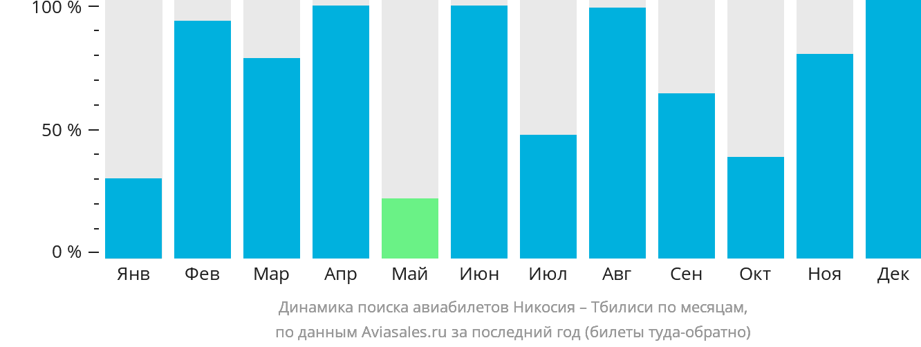 Динамика поиска авиабилетов из Эрджана в Тбилиси по месяцам