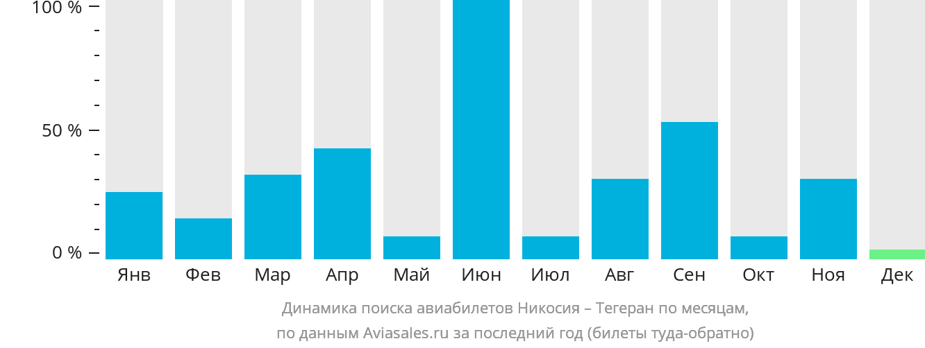 Динамика поиска авиабилетов из Эрджана в Тегеран по месяцам