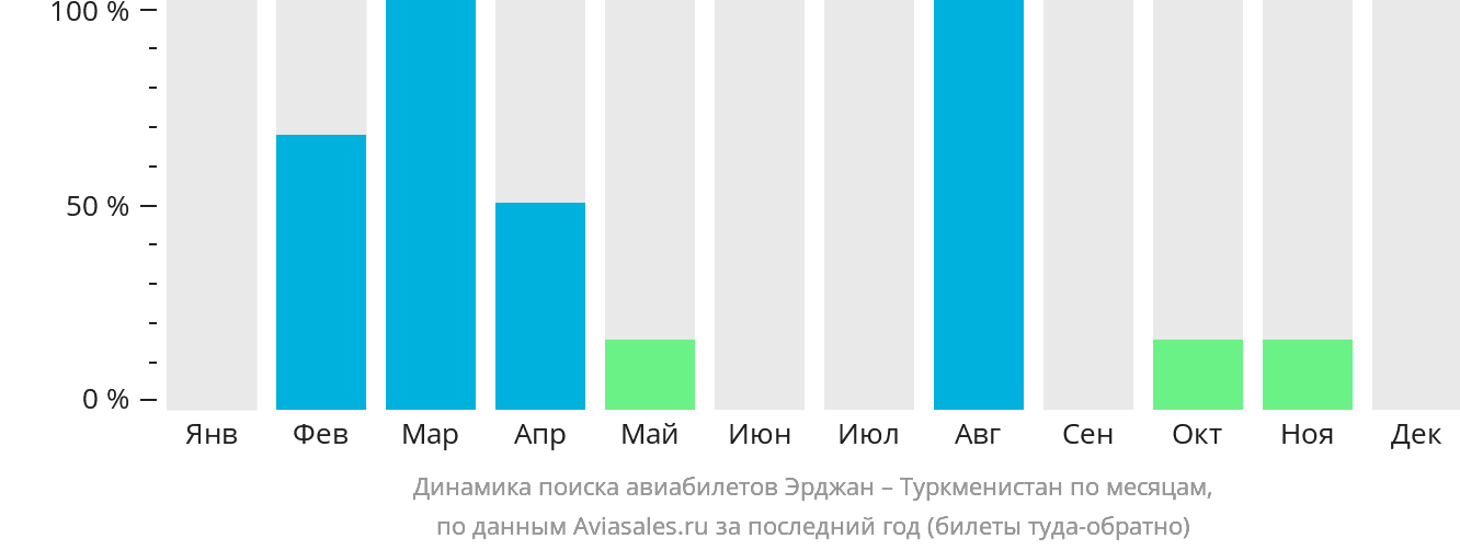 Динамика поиска авиабилетов из Эрджана в Туркменистан по месяцам