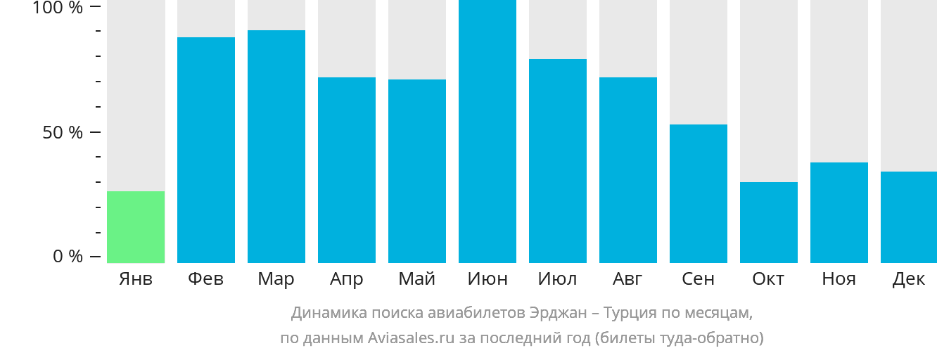 Динамика поиска авиабилетов из Эрджана в Турцию по месяцам