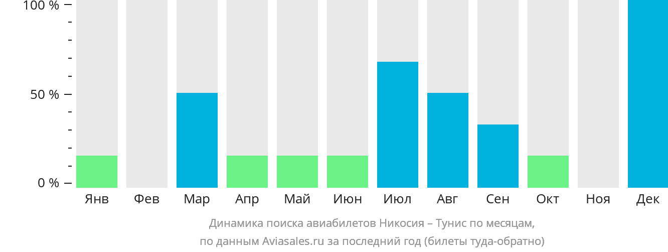 Динамика поиска авиабилетов из Эрджана в Тунис по месяцам