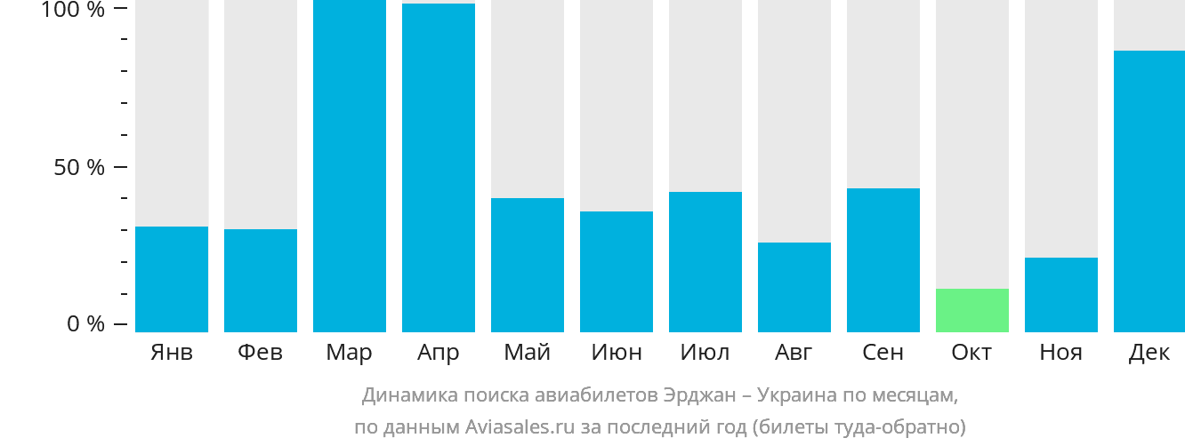 Динамика поиска авиабилетов из Эрджана в Украину по месяцам