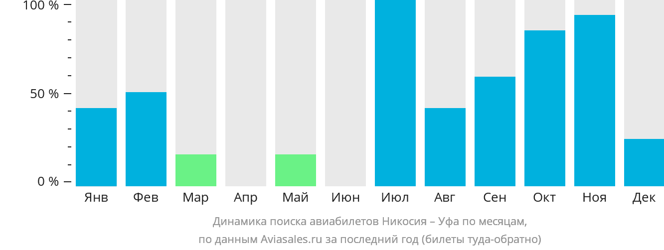 Динамика поиска авиабилетов из Эрджана в Уфу по месяцам