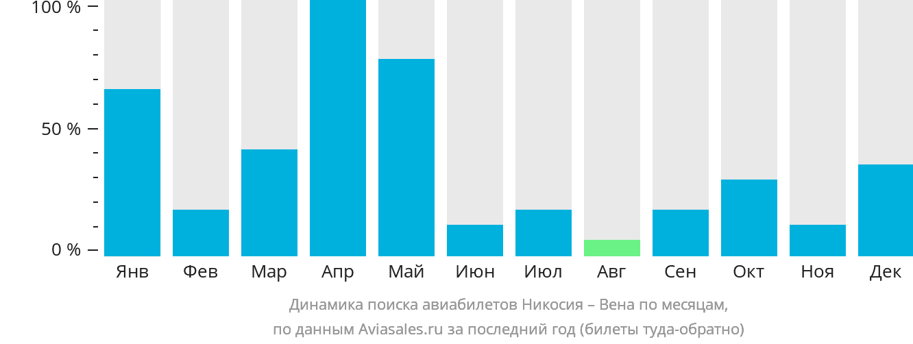 Динамика поиска авиабилетов из Эрджана в Вену по месяцам