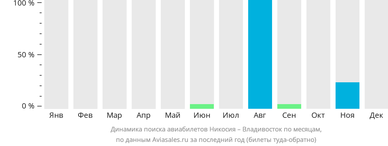 Динамика поиска авиабилетов из Эрджана во Владивосток по месяцам
