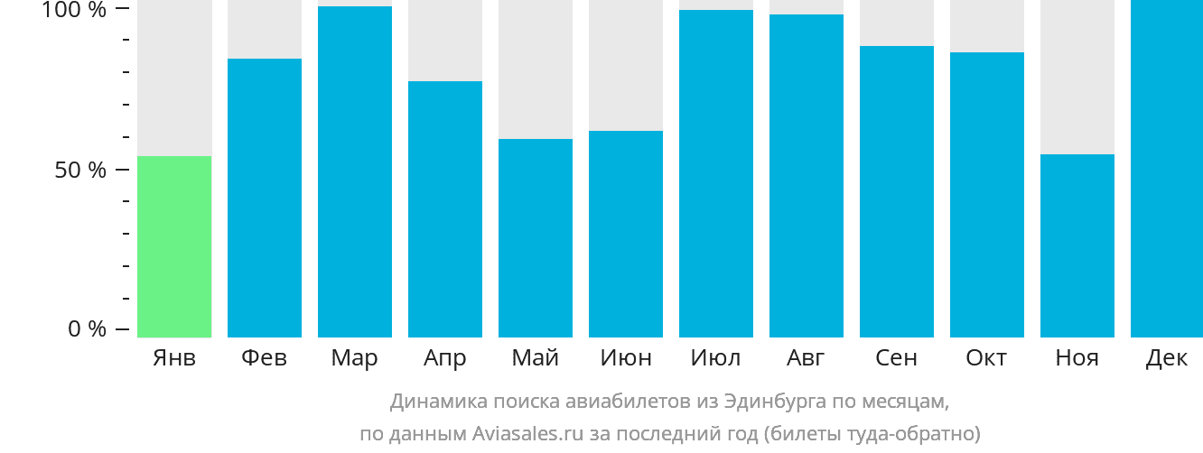 Динамика поиска авиабилетов из Эдинбурга по месяцам