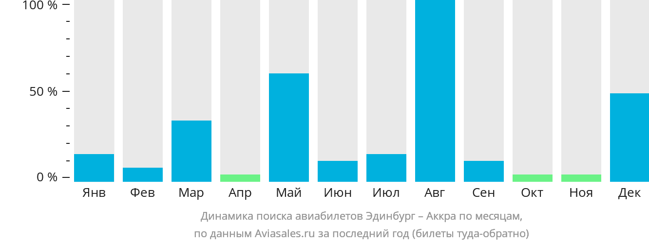 Динамика поиска авиабилетов из Эдинбурга в Аккру по месяцам