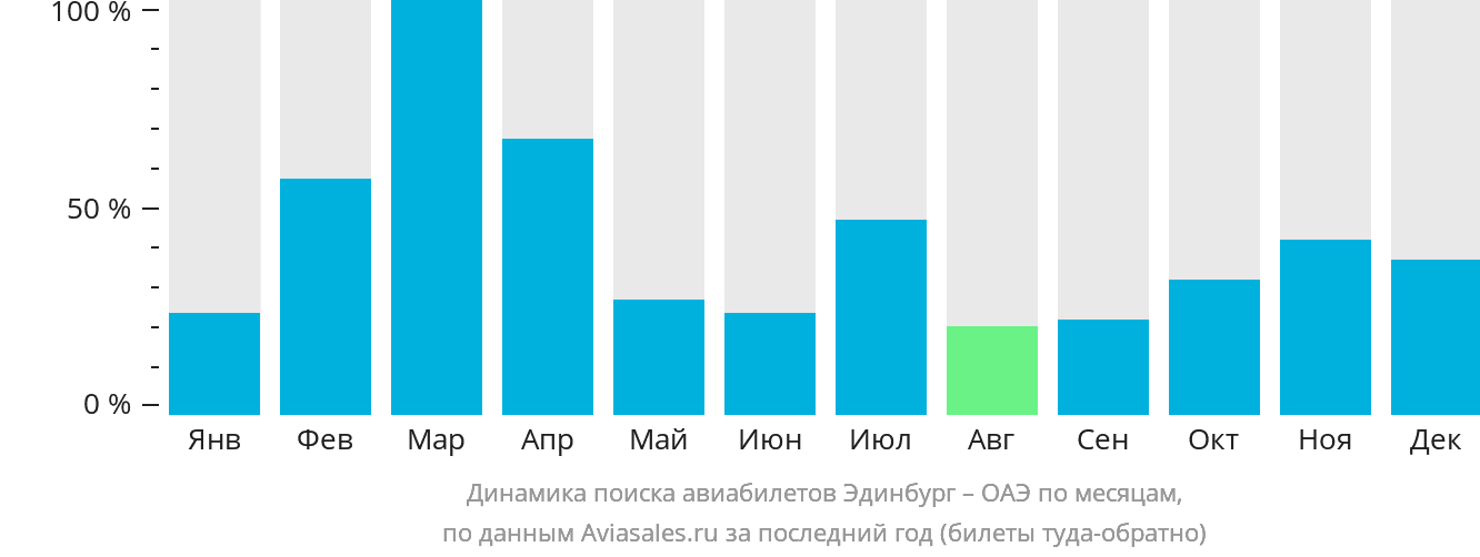 Динамика поиска авиабилетов из Эдинбурга в ОАЭ по месяцам