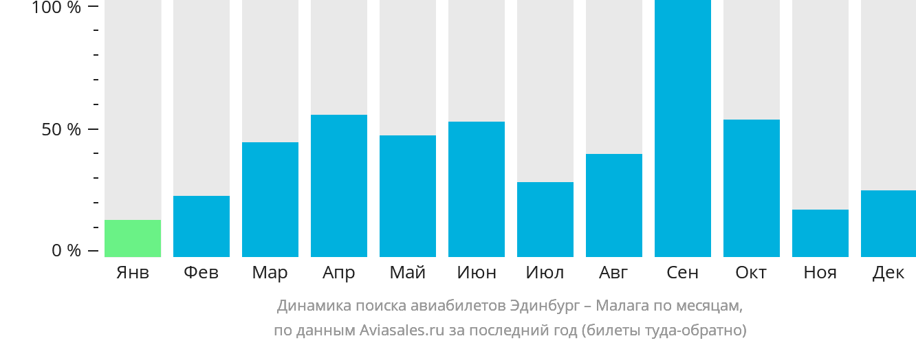 Динамика поиска авиабилетов из Эдинбурга в Малагу по месяцам
