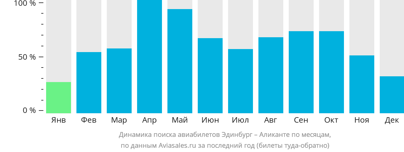 Динамика поиска авиабилетов из Эдинбурга в Аликанте по месяцам