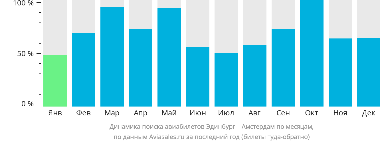 Динамика поиска авиабилетов из Эдинбурга в Амстердам по месяцам