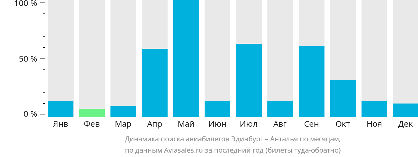 Динамика поиска авиабилетов из Эдинбурга в Анталью по месяцам