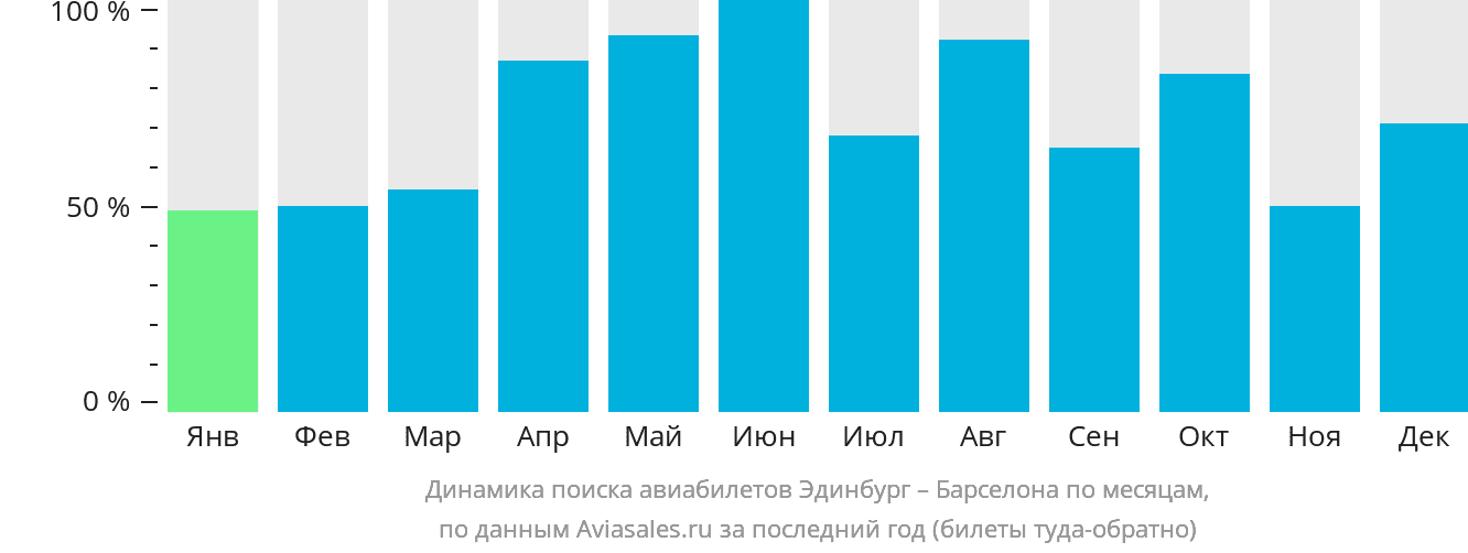 Динамика поиска авиабилетов из Эдинбурга в Барселону по месяцам