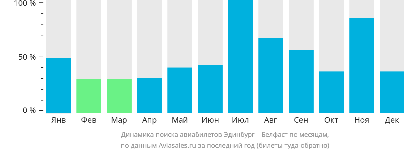 Динамика поиска авиабилетов из Эдинбурга в Белфаст по месяцам