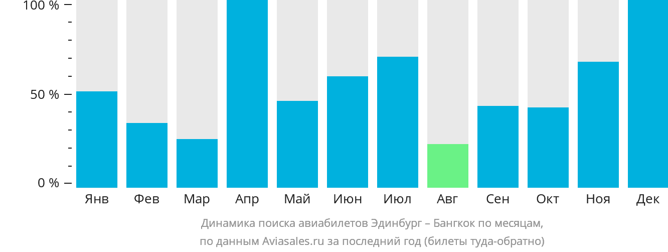 Динамика поиска авиабилетов из Эдинбурга в Бангкок по месяцам