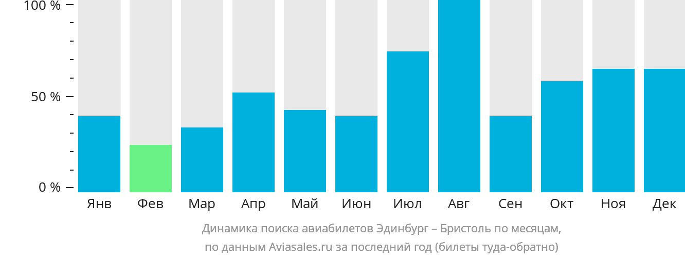 Динамика поиска авиабилетов из Эдинбурга в Бристоль по месяцам