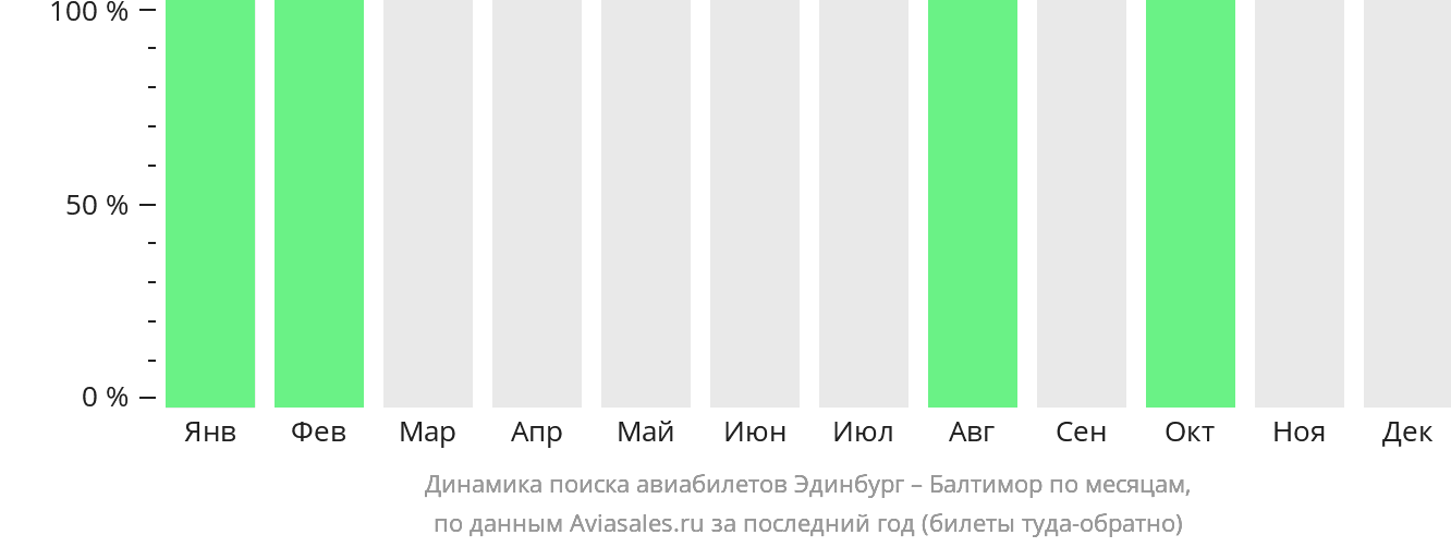 Динамика поиска авиабилетов из Эдинбурга в Балтимор по месяцам