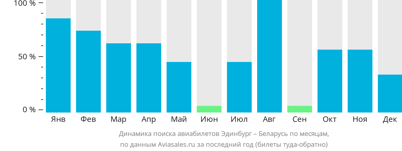 Динамика поиска авиабилетов из Эдинбурга в Беларусь по месяцам