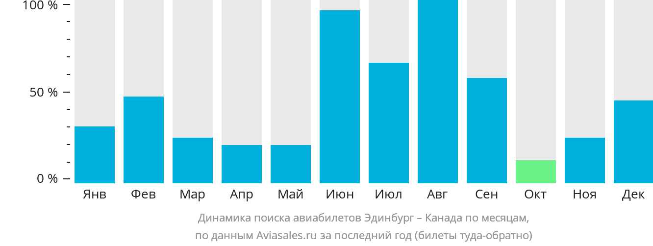 Динамика поиска авиабилетов из Эдинбурга в Канаду по месяцам