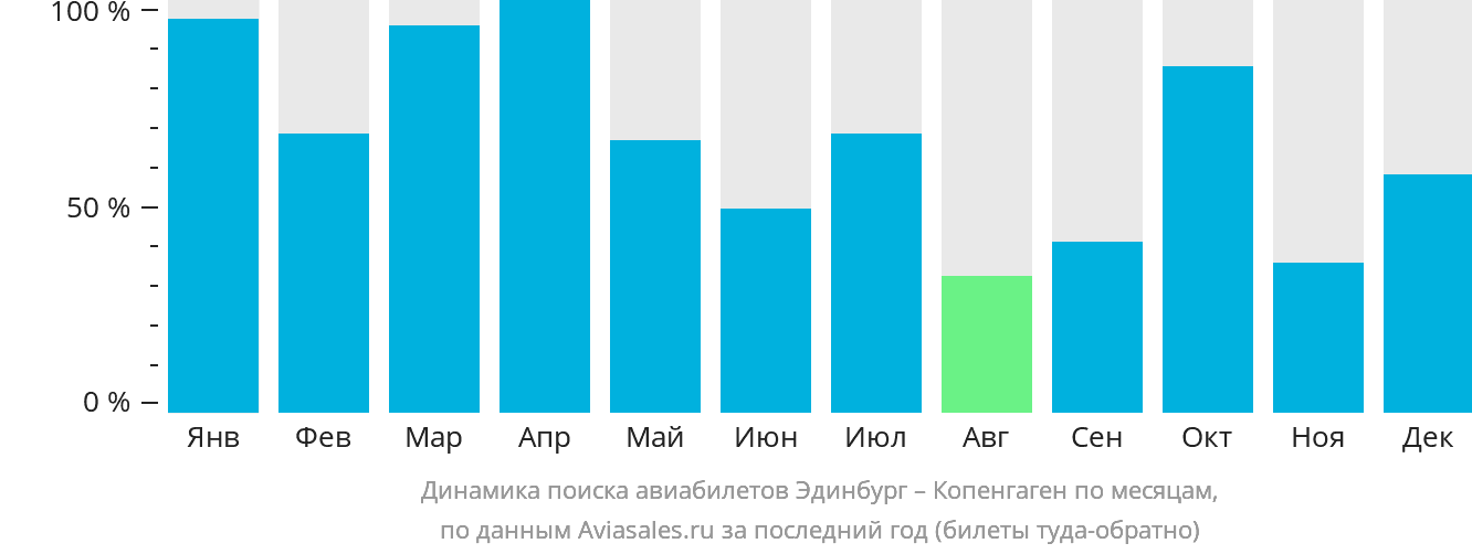 Динамика поиска авиабилетов из Эдинбурга в Копенгаген по месяцам