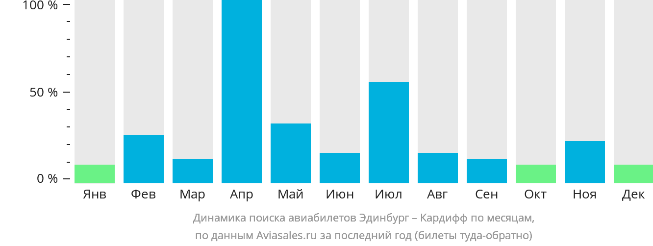 Динамика поиска авиабилетов из Эдинбурга в Кардифф по месяцам