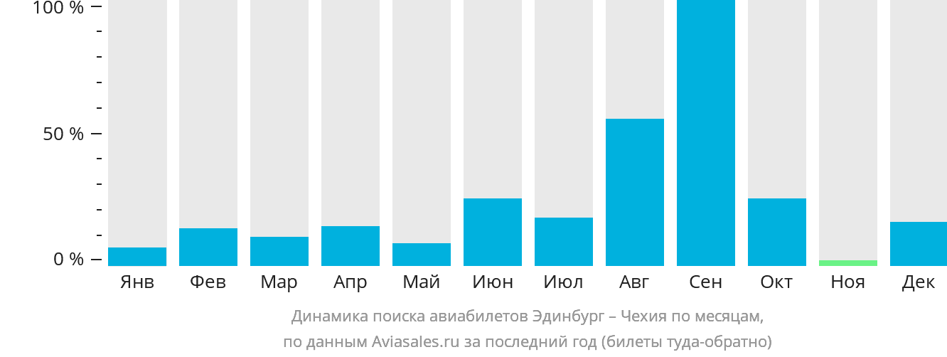 Динамика поиска авиабилетов из Эдинбурга в Чехию по месяцам
