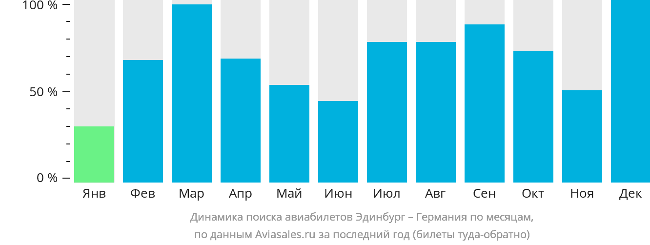 Динамика поиска авиабилетов из Эдинбурга в Германию по месяцам