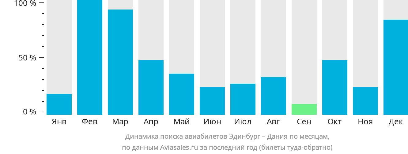 Динамика поиска авиабилетов из Эдинбурга в Данию по месяцам