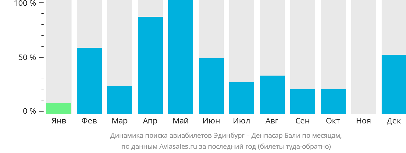 Динамика поиска авиабилетов из Эдинбурга в Денпасар (Бали) по месяцам