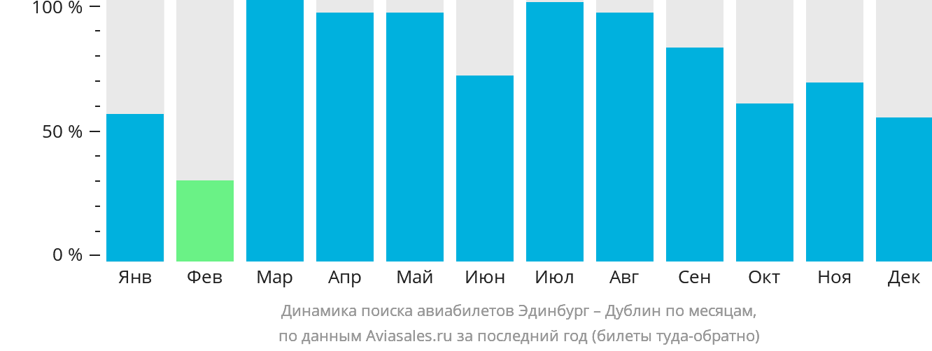 Динамика поиска авиабилетов из Эдинбурга в Дублин по месяцам