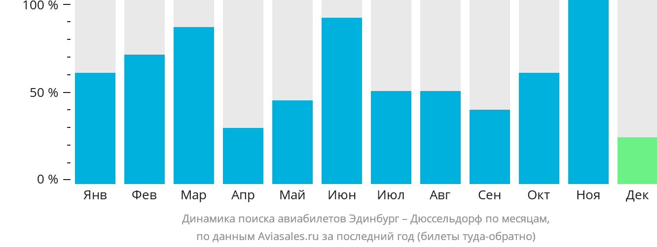 Динамика поиска авиабилетов из Эдинбурга в Дюссельдорф по месяцам