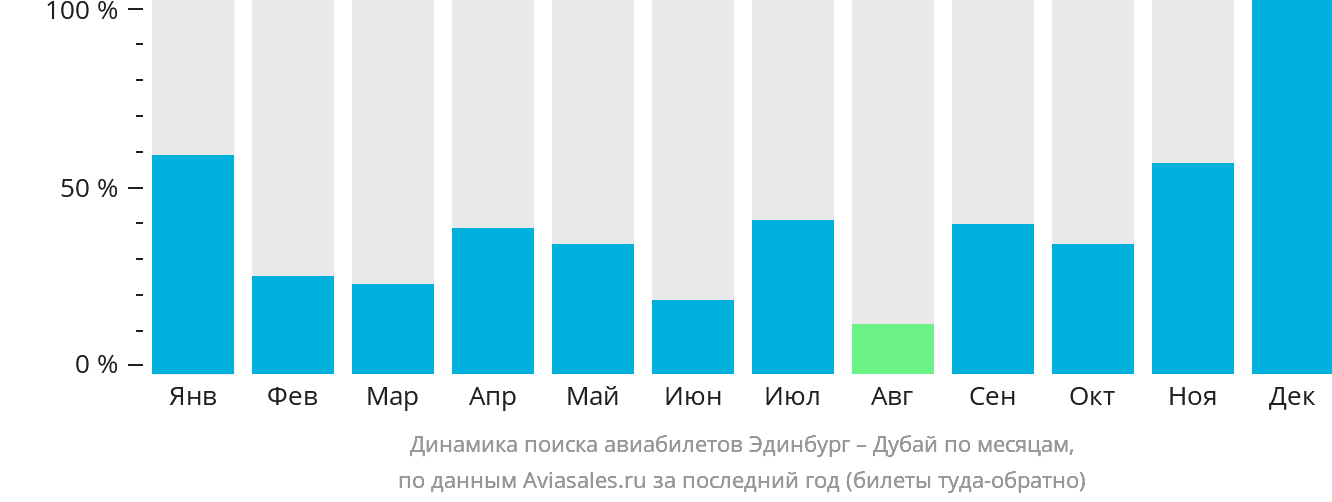 Динамика поиска авиабилетов из Эдинбурга в Дубай по месяцам