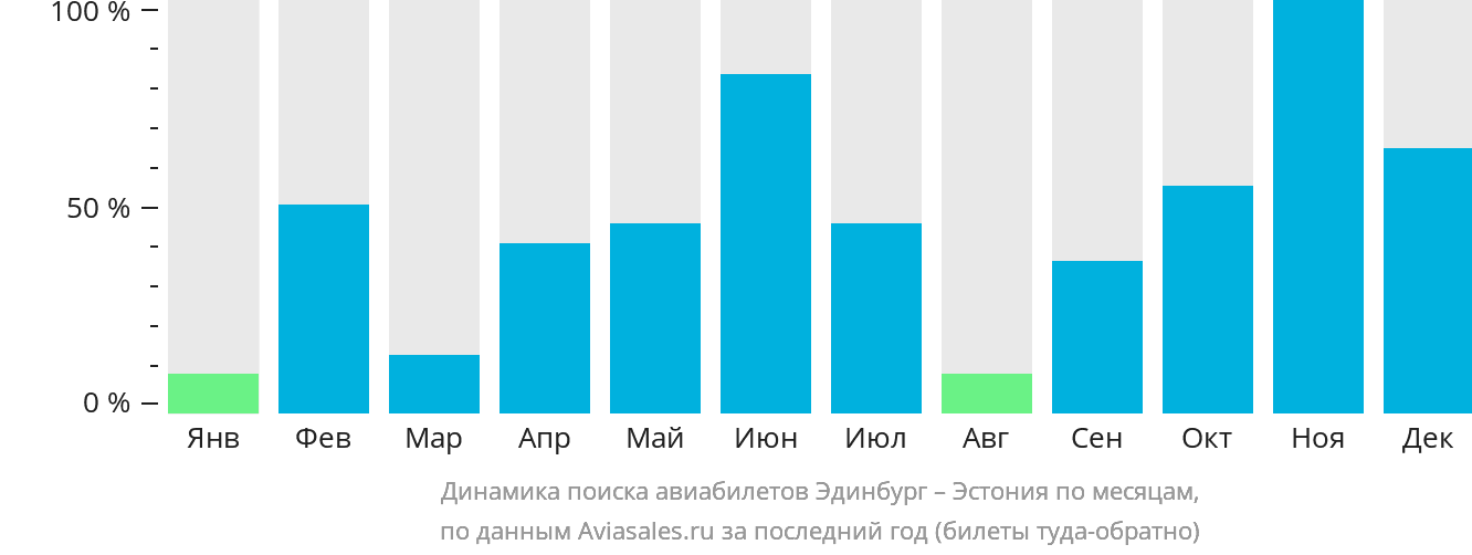Динамика поиска авиабилетов из Эдинбурга в Эстонию по месяцам