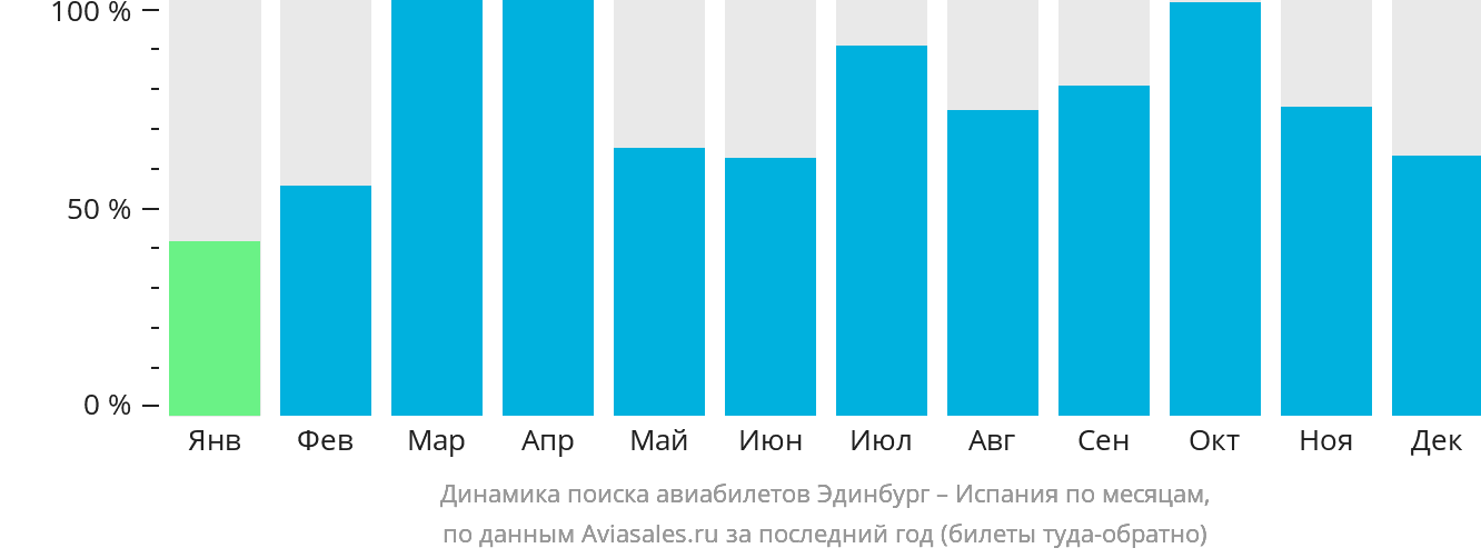 Динамика поиска авиабилетов из Эдинбурга в Испанию по месяцам