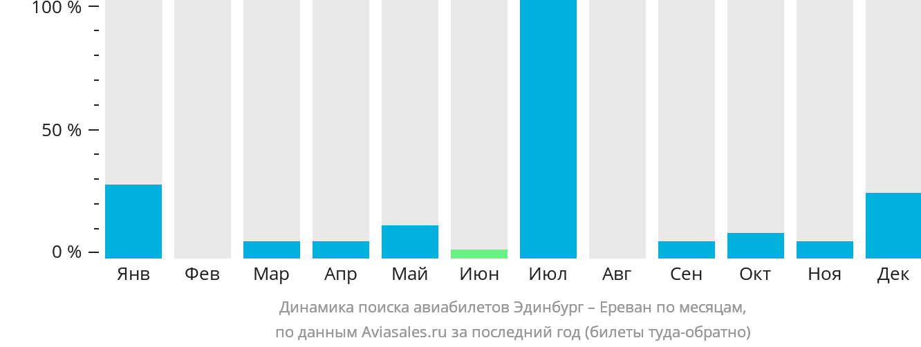 Динамика поиска авиабилетов из Эдинбурга в Ереван по месяцам